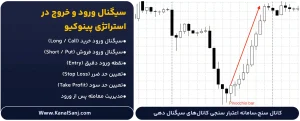 سیگنال-ورود-و-خروج-در-استراتژی-پینوکیو