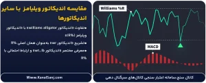 مقایسه-اندیکاتور-ویلیامز--با-سایر-اندیکاتورها-