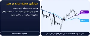 میانگین-متحرک-ساده-در-عمل
