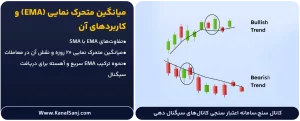 میانگین-متحرک-نمایی-(EMA)-و-کاربردهای-آن