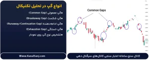 انواع-گپ-در-تحلیل-تکنیکال
