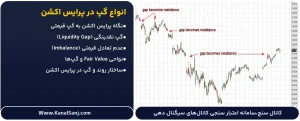 انواع-گپ-در-پرایس-اکشن